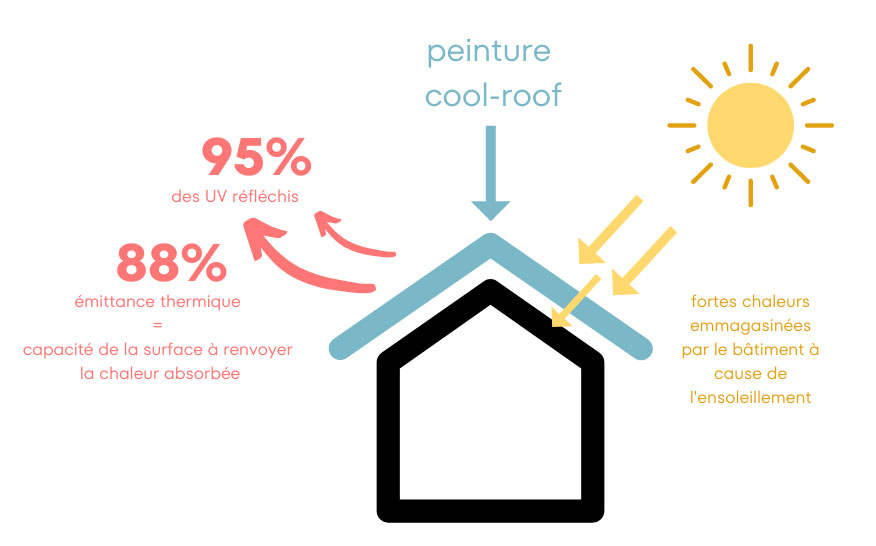 peinture cool roof france